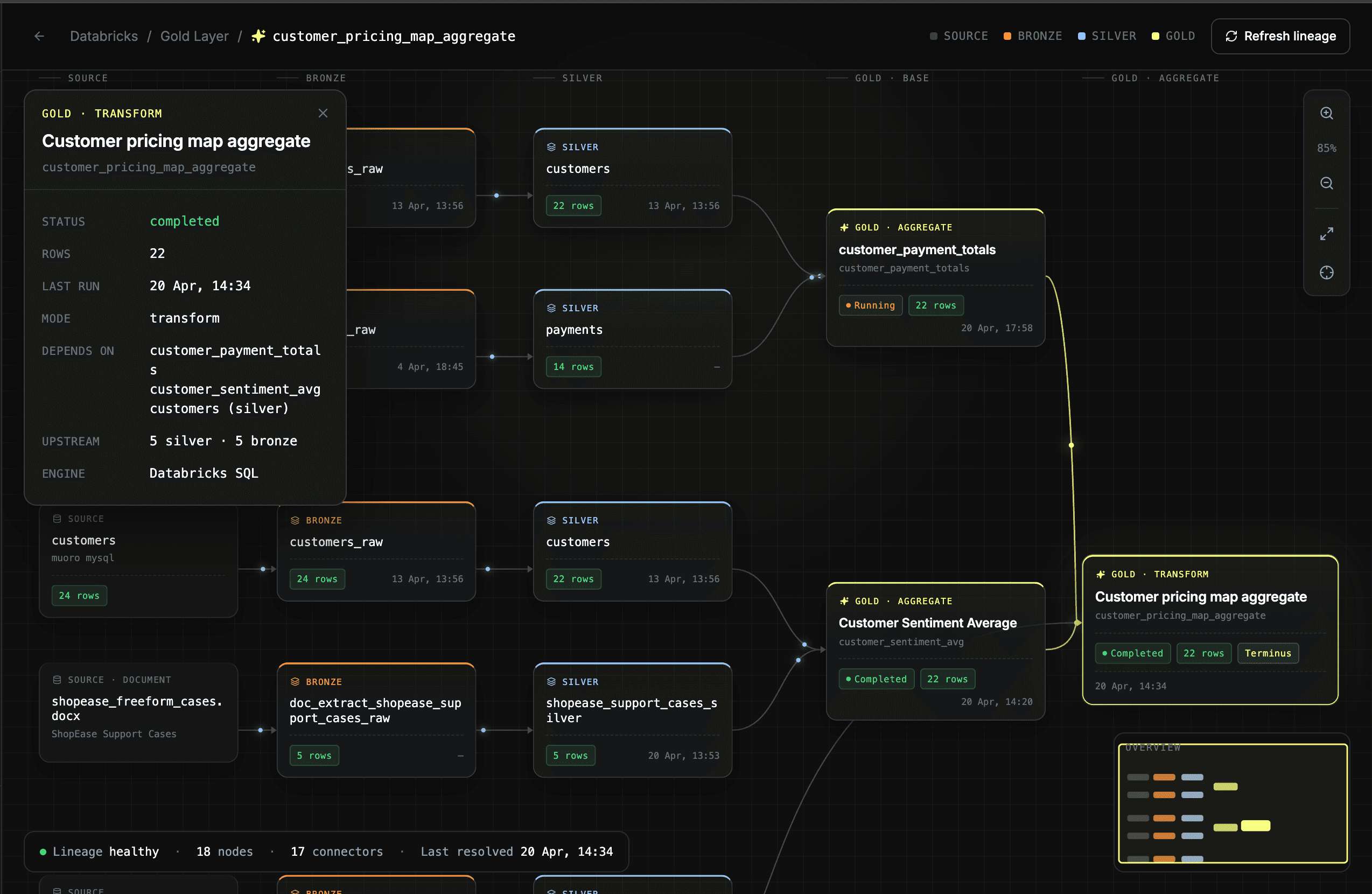 Skionis DAG lineage view — Bronze to Silver to Gold pipeline with 18 nodes and 17 connectors