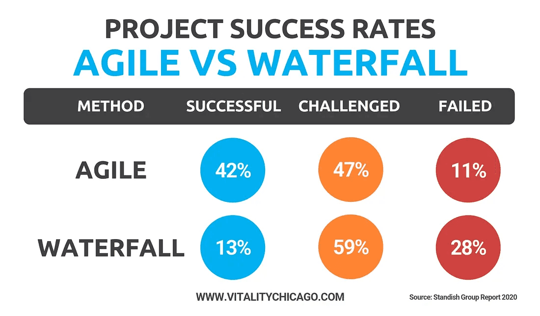 Agile teams with co-development software