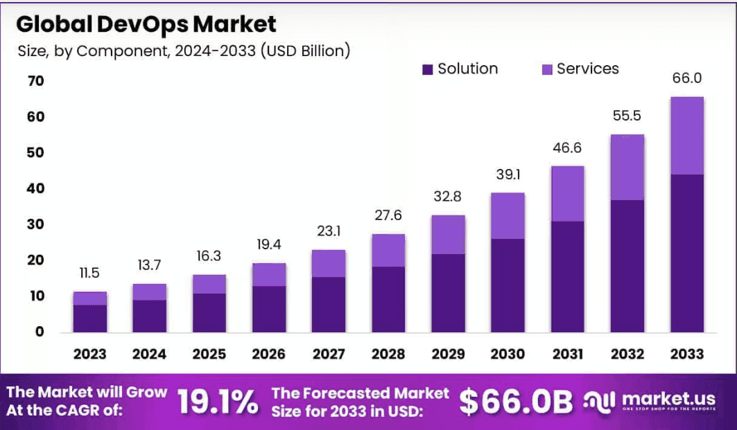 DevOps as a Service - Market.png