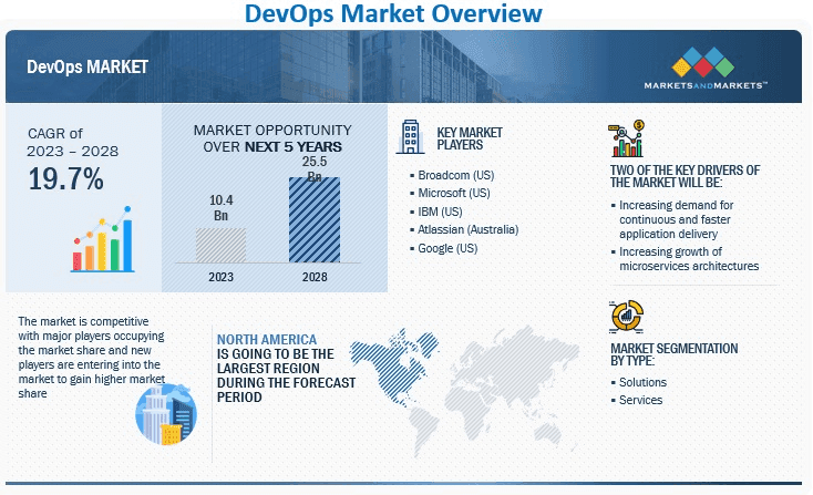 DevOps as a Service