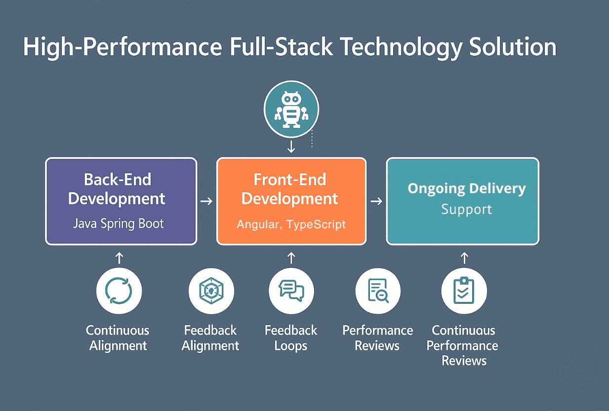 High-Performance full-stack technology solution