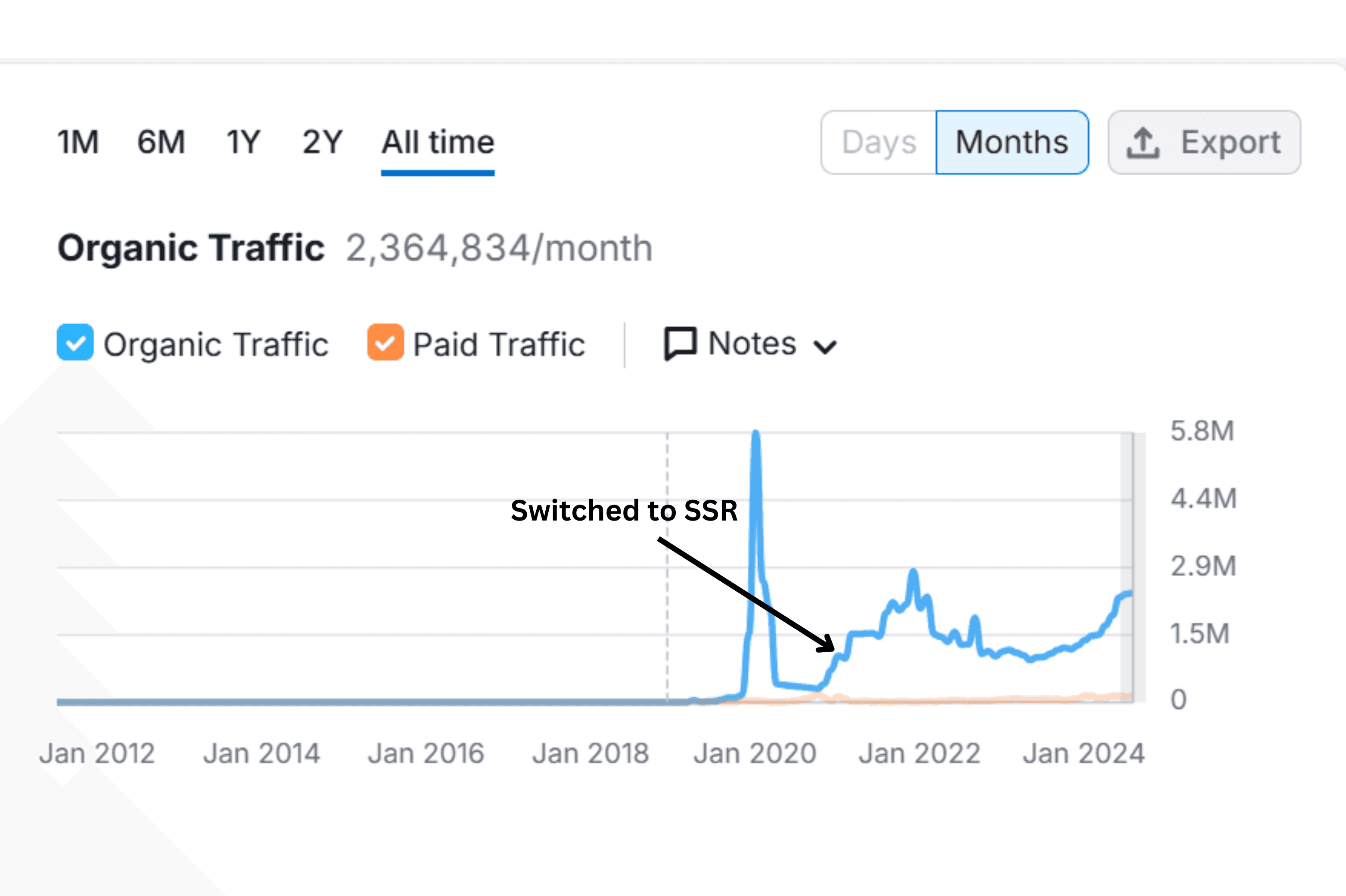 ssr nodejs graph chart solutions