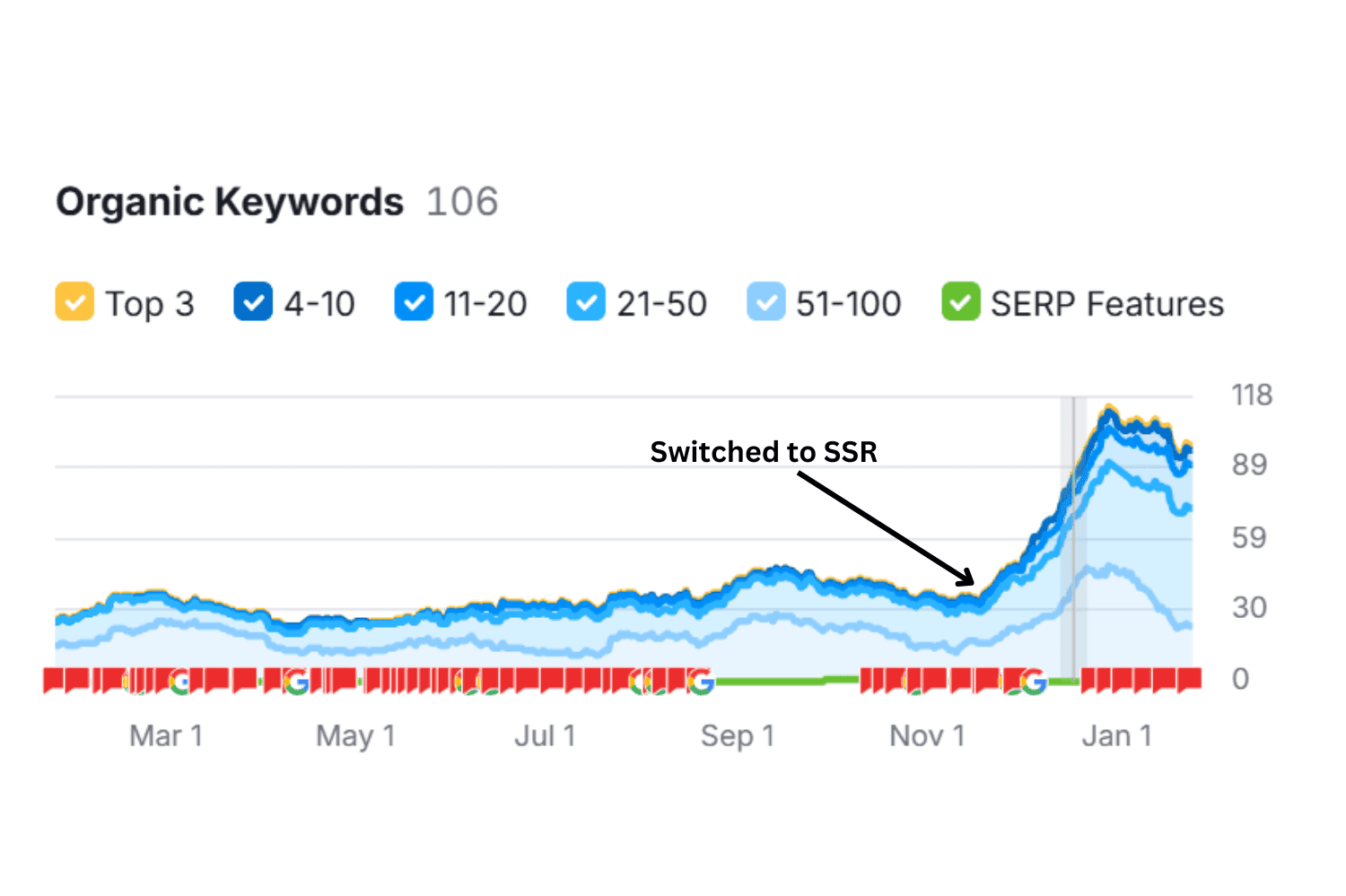 ssr nodejs graph chart solutions