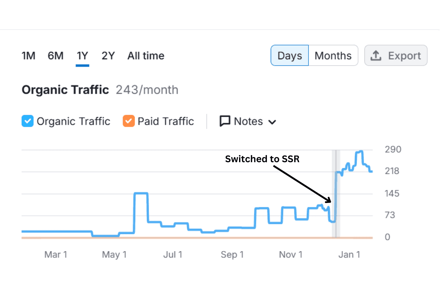 ssr nodejs graph chart solutions