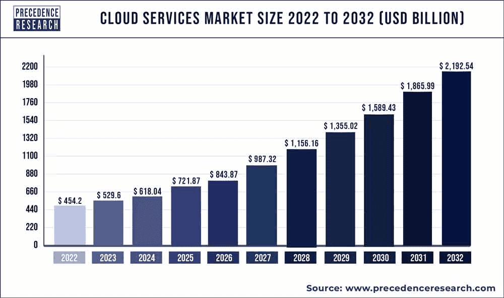Personalized cloud services