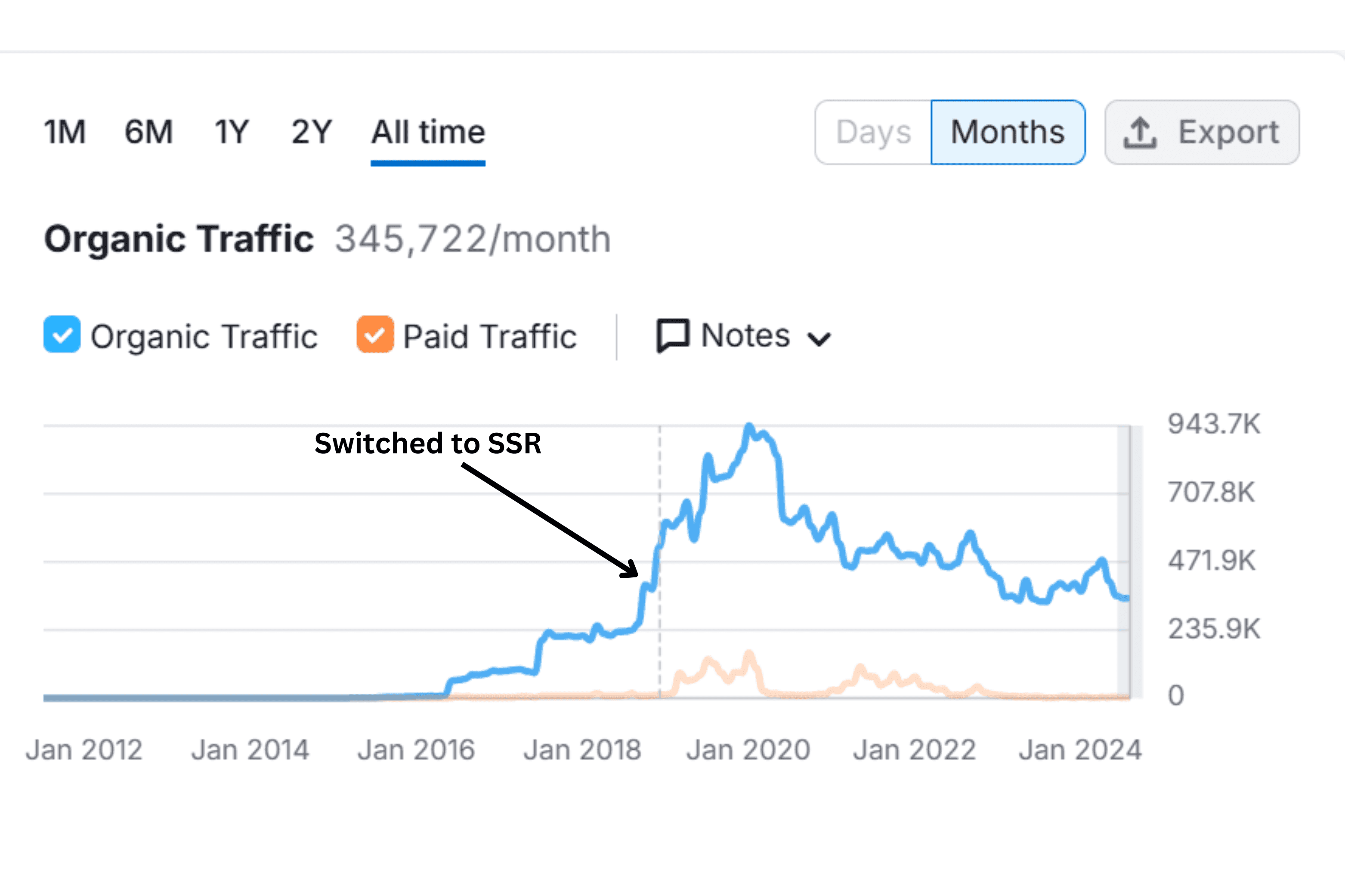 ssr nodejs graph chart solutions