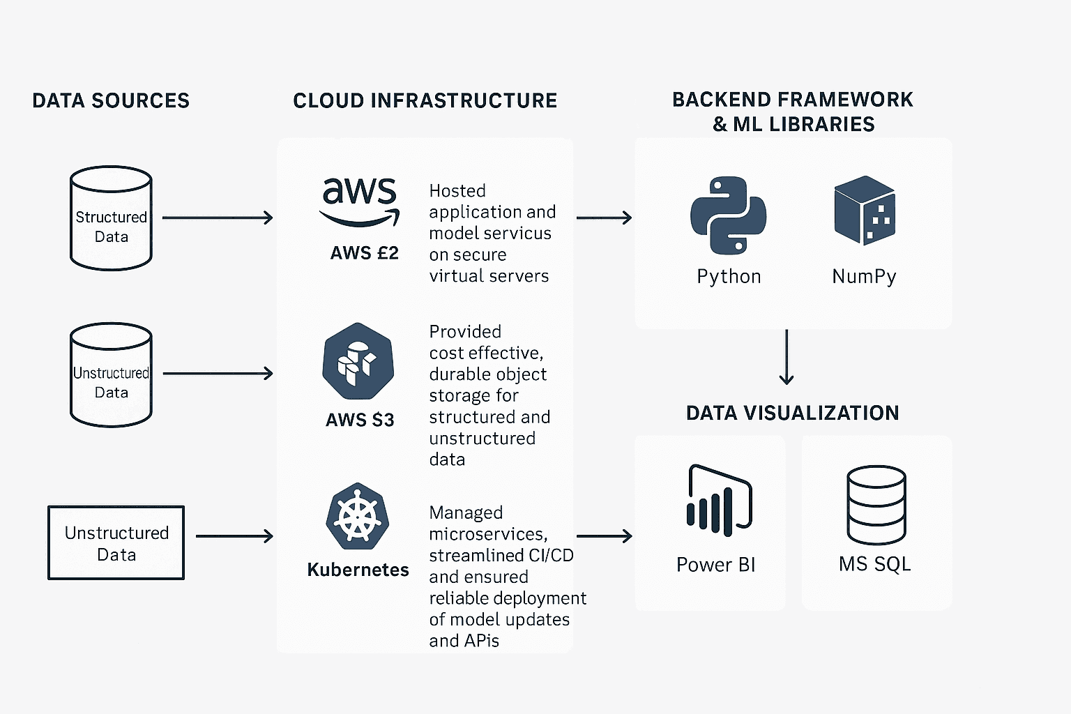 technologies workflow