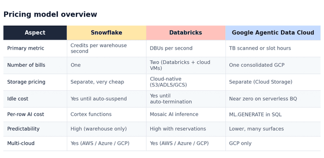 Google Agentic Data Cloud vs Databricks vs Snowflake: An Honest ...