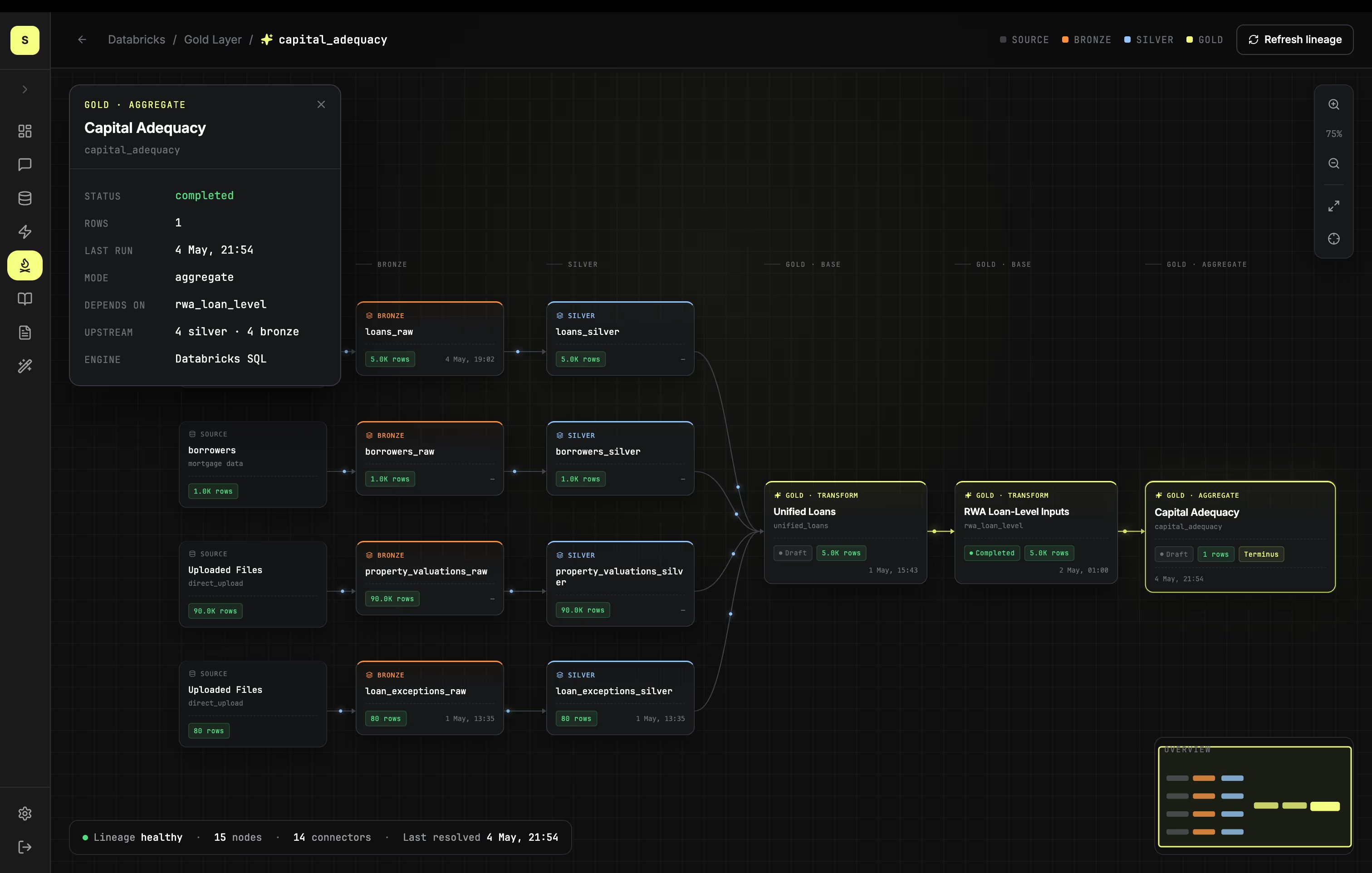 Skionis product surfaces. Source-to-Gold lineage, the cross-source data model, and the Unified Loans canvas.