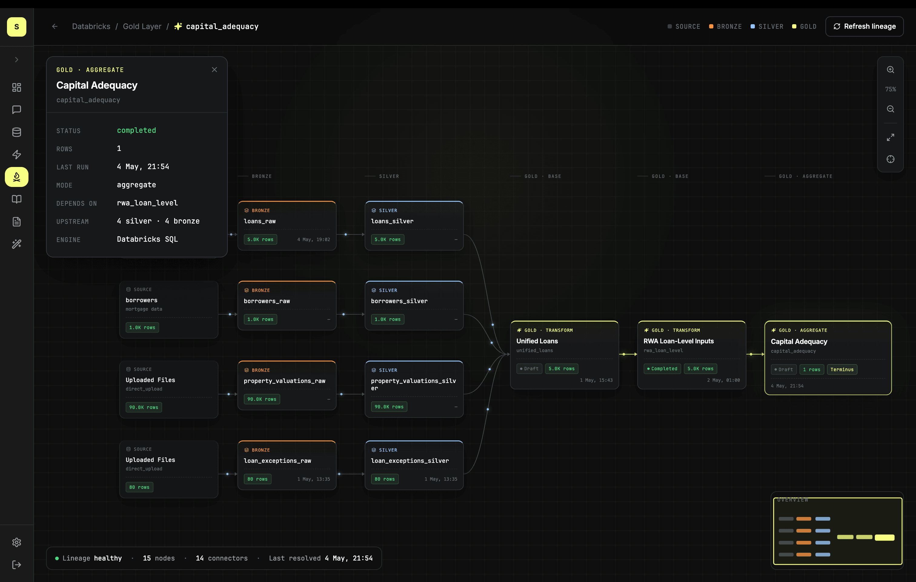 Skionis product surfaces. Source-to-Gold lineage, the cross-source data model, and the Unified Loans canvas.