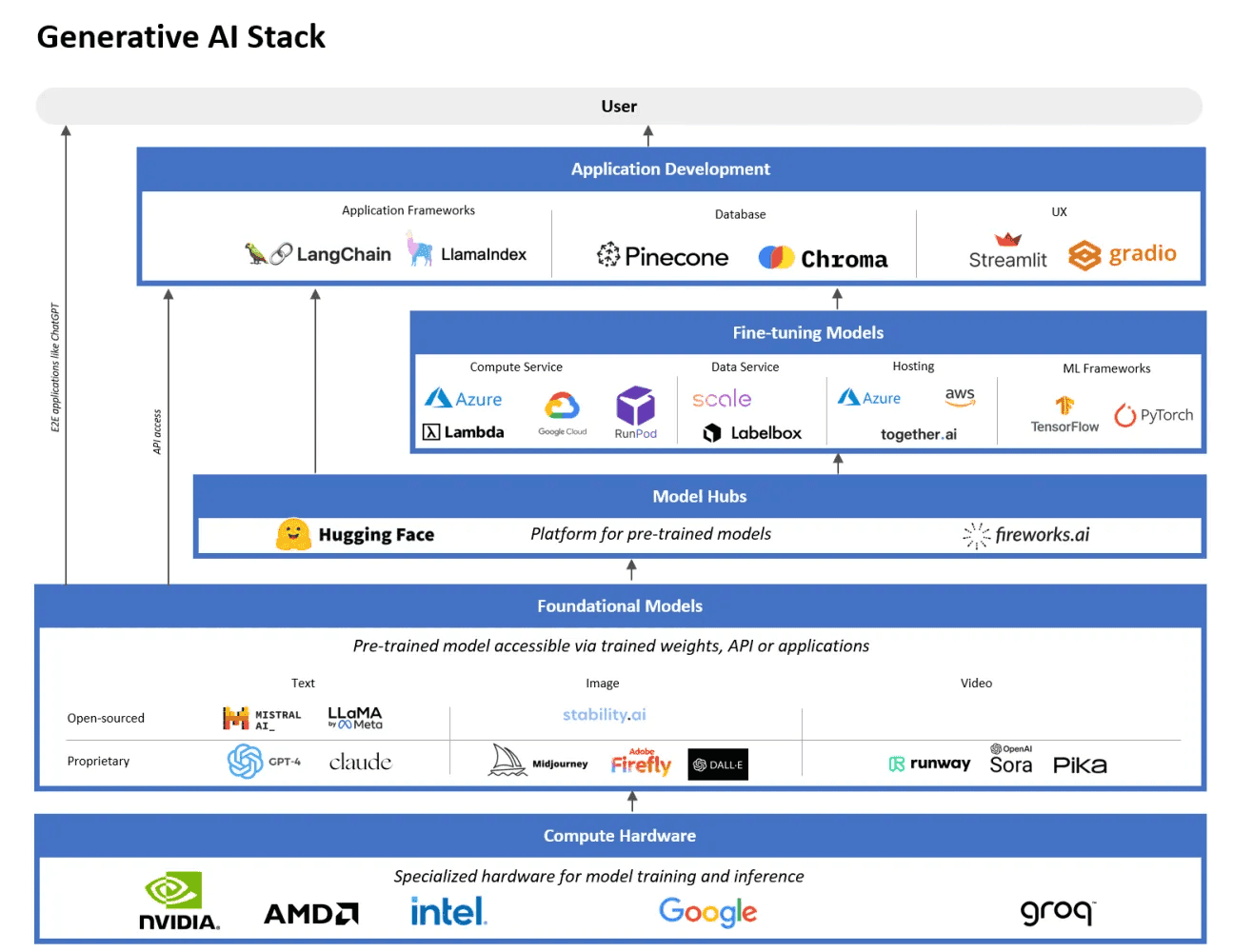 product lifecycle management for software development for GenAI tools