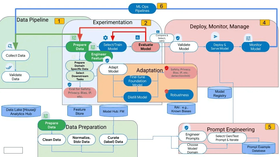product lifecycle management for software development for GenAI tools